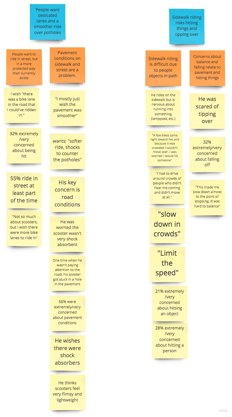 affinity board with key topics highlighting that users want dedicated lines for scooters with a smoother ride over potholes, and that they see riding on the sidewalk as a risk to pedestrians or tipping