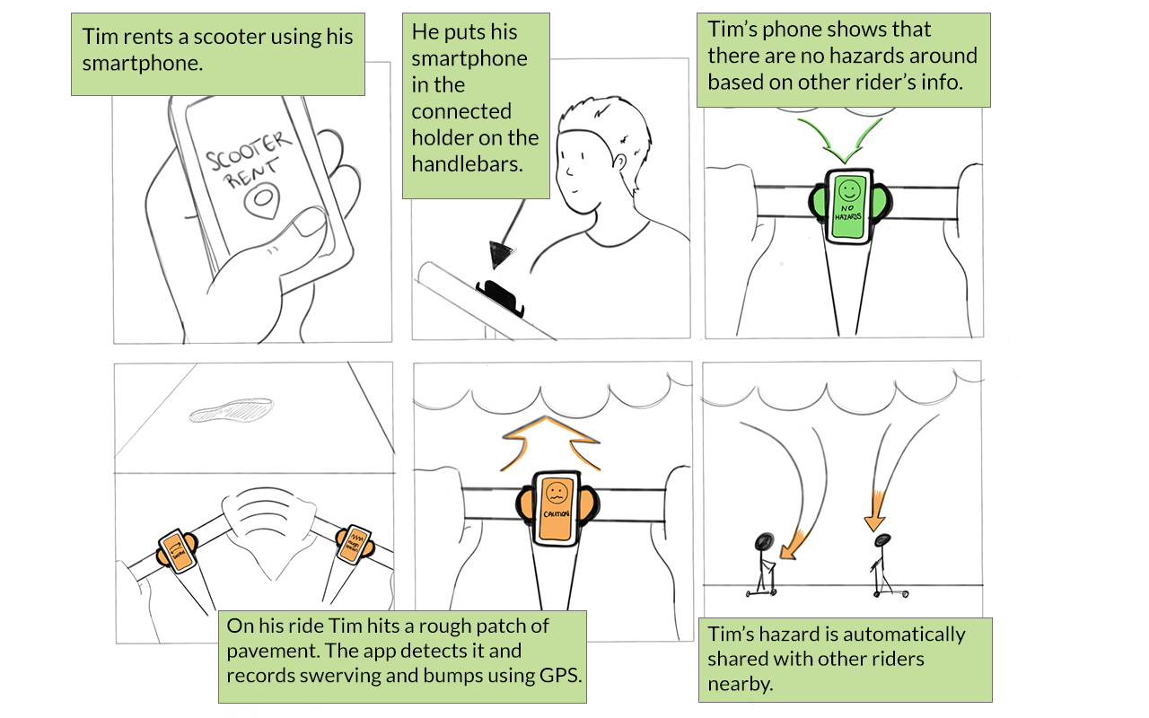 storyboard showing the user Tim connecting his smartphone to a holder in a rented scooter and using crowdsourced information to get and share hazard data with other riders nearby
