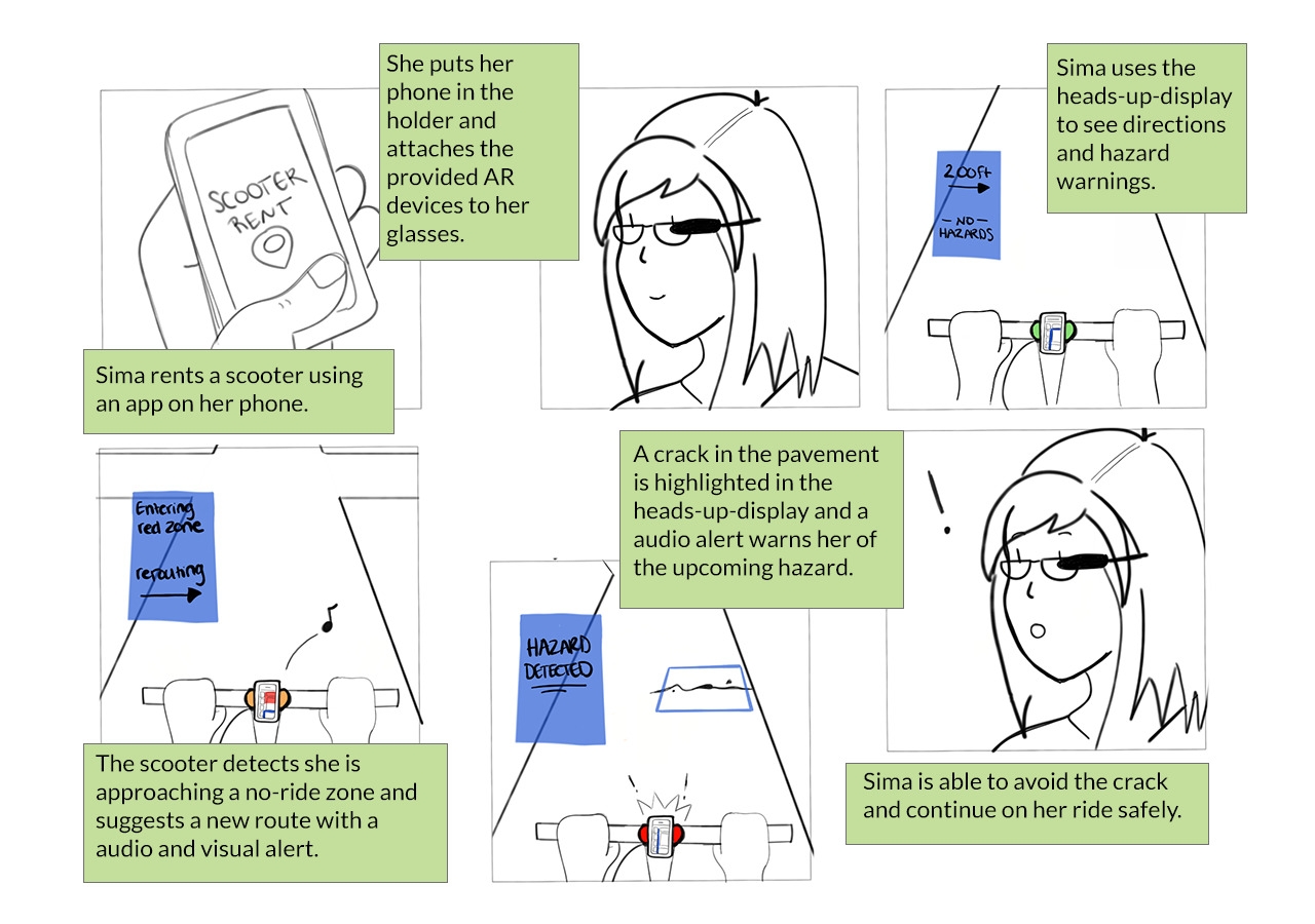 storyboard showing the user Sima connecting her smartphone to the rented scooter and using a provided glasses attachment to use a HUD that displays navigation and hazards