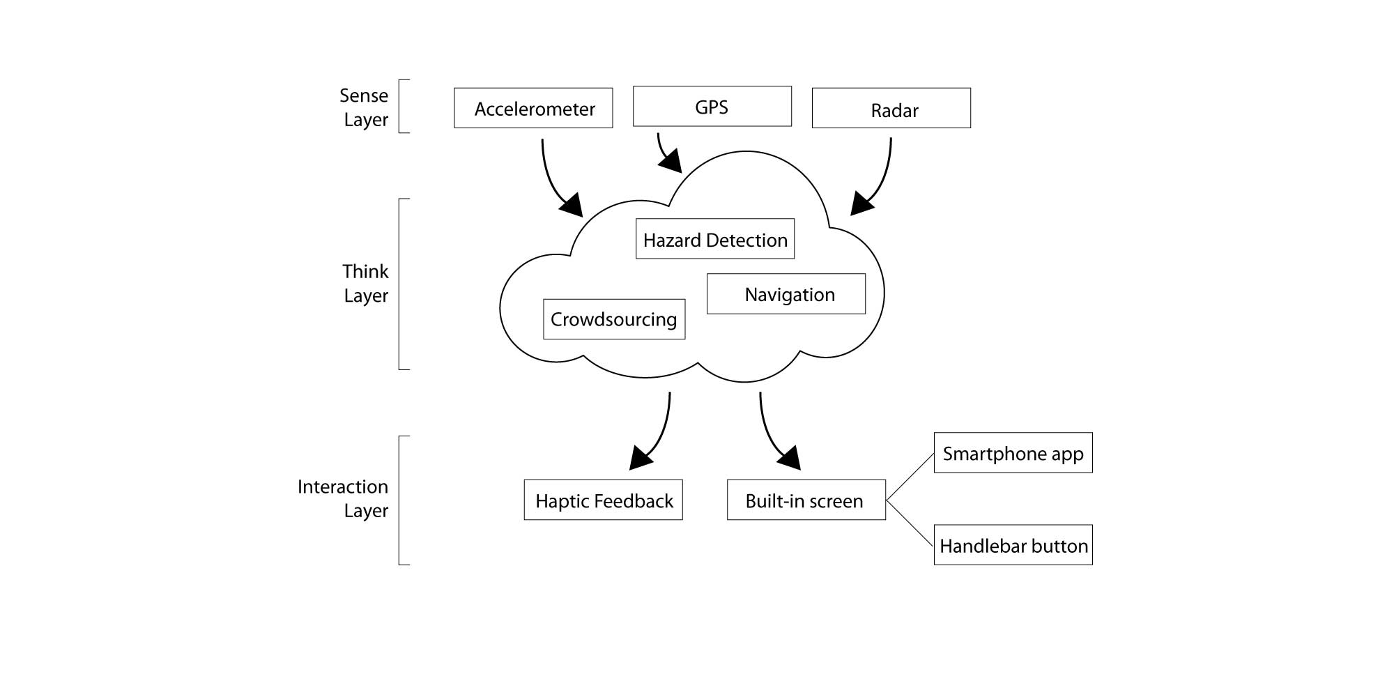 system diagram showing 3 sense layer inputs: accelerometer, GPS, and RADAR. Think layer inclusing hazard detection, crowdsourcing, and navigation. Interaction layer showing haptic feedback, built-in screen connected to smartphone and button on the handlebars.